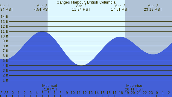 PNG Tide Plot