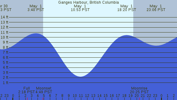 PNG Tide Plot