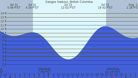 PNG Tide Plot