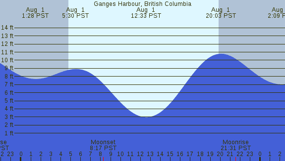 PNG Tide Plot