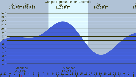 PNG Tide Plot