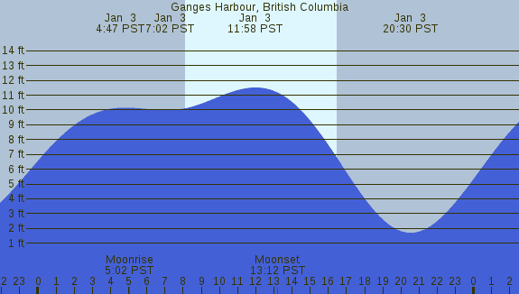 PNG Tide Plot