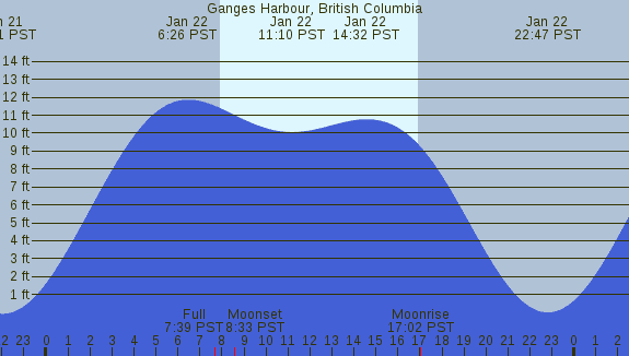 PNG Tide Plot