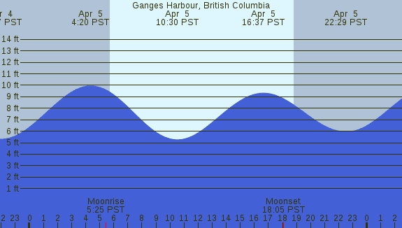 PNG Tide Plot