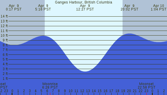 PNG Tide Plot