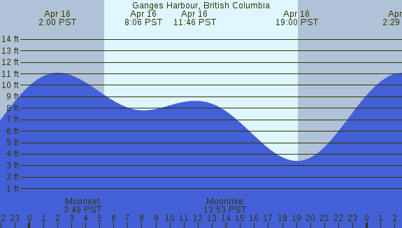 PNG Tide Plot