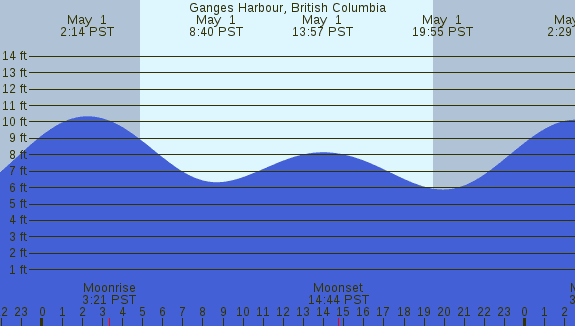 PNG Tide Plot