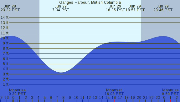 PNG Tide Plot