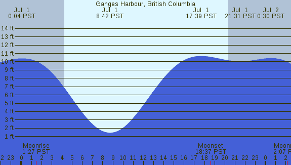 PNG Tide Plot