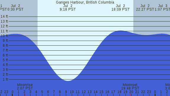 PNG Tide Plot