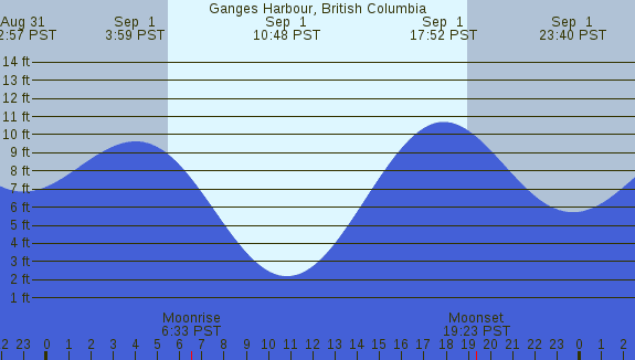PNG Tide Plot