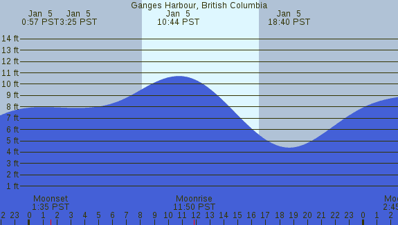 PNG Tide Plot