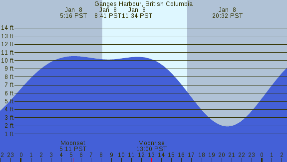 PNG Tide Plot