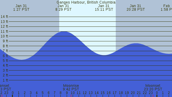 PNG Tide Plot
