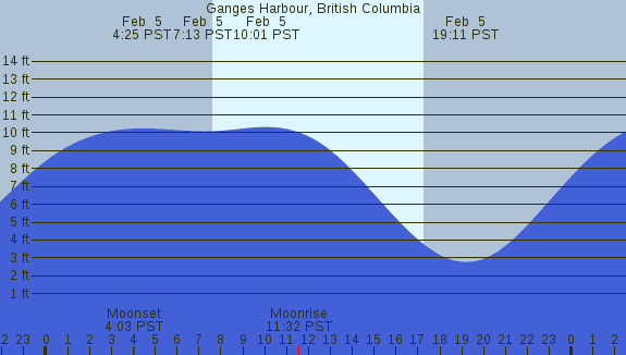 PNG Tide Plot