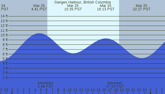 PNG Tide Plot