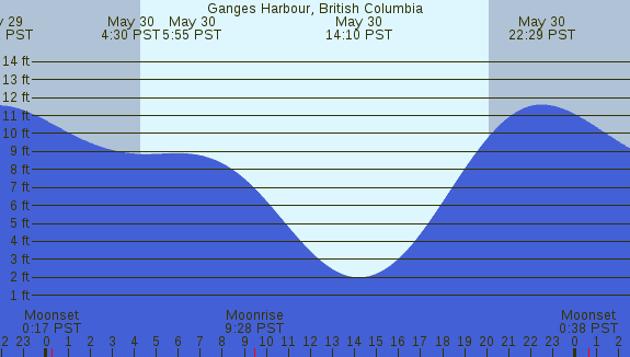 PNG Tide Plot