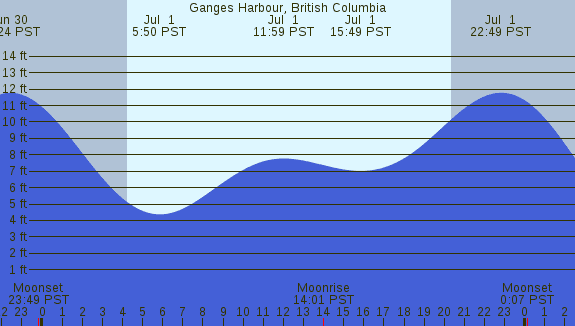 PNG Tide Plot