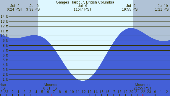 PNG Tide Plot