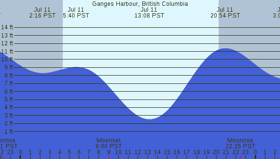 PNG Tide Plot