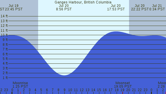PNG Tide Plot