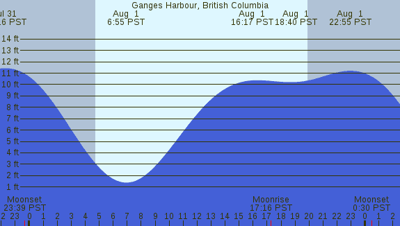 PNG Tide Plot