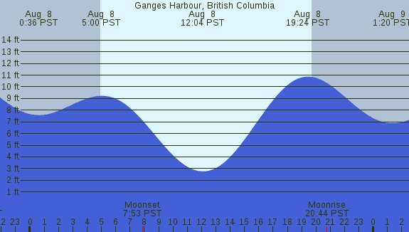 PNG Tide Plot