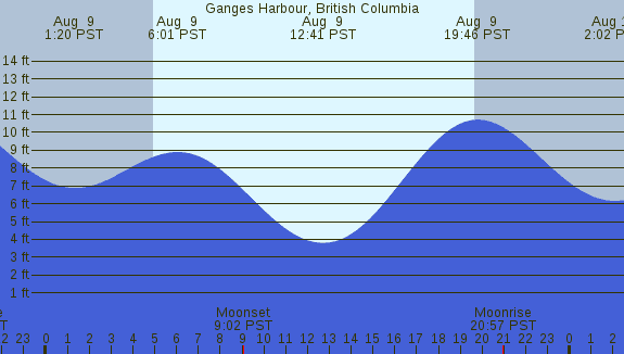 PNG Tide Plot