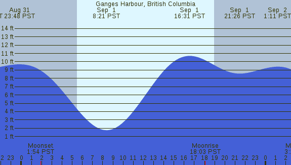 PNG Tide Plot