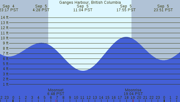 PNG Tide Plot