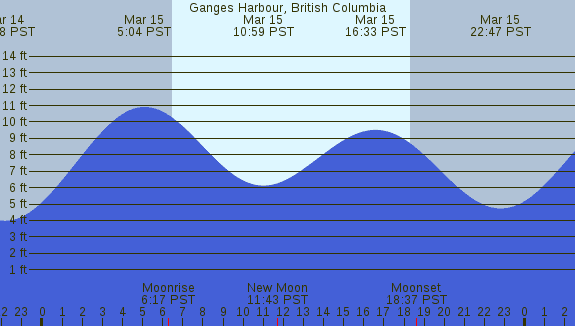 PNG Tide Plot