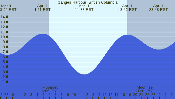 PNG Tide Plot