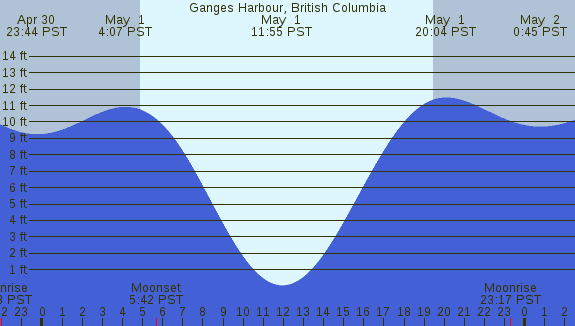 PNG Tide Plot