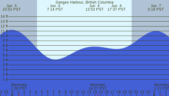PNG Tide Plot