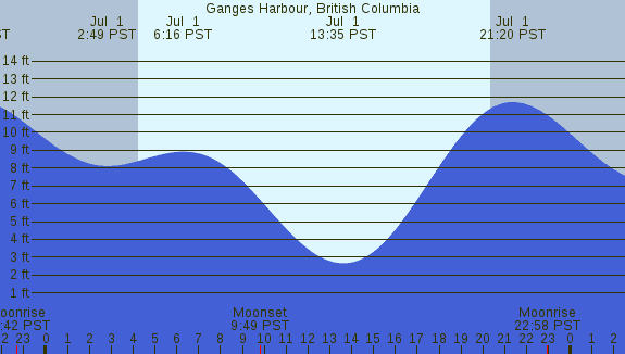 PNG Tide Plot