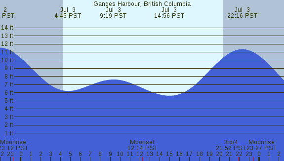 PNG Tide Plot