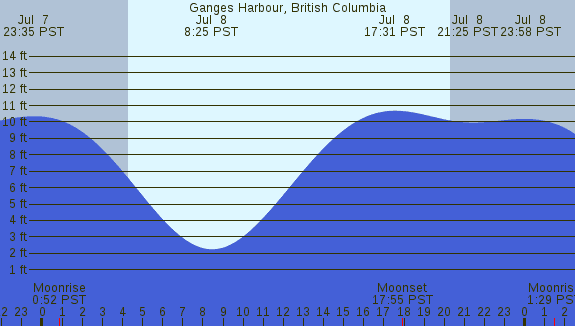 PNG Tide Plot