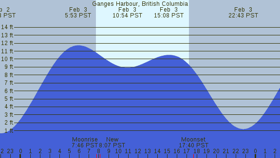 PNG Tide Plot