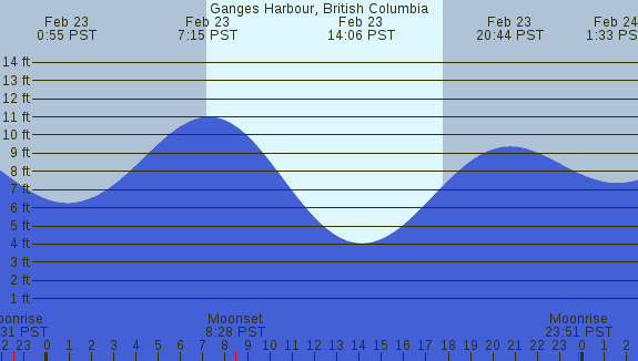 PNG Tide Plot
