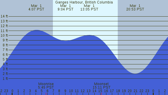PNG Tide Plot