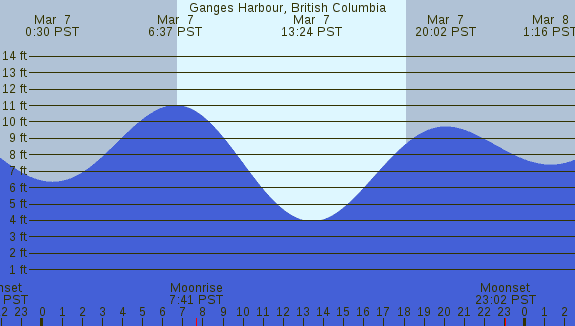 PNG Tide Plot