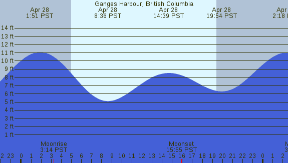 PNG Tide Plot