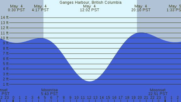 PNG Tide Plot