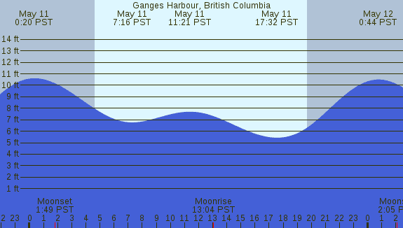 PNG Tide Plot