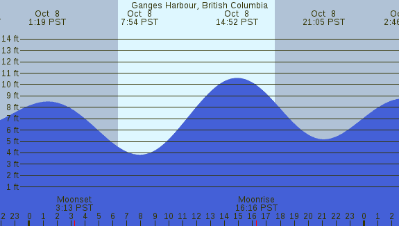 PNG Tide Plot