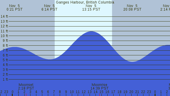 PNG Tide Plot