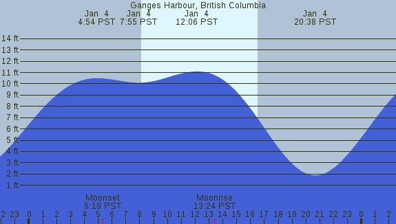 PNG Tide Plot