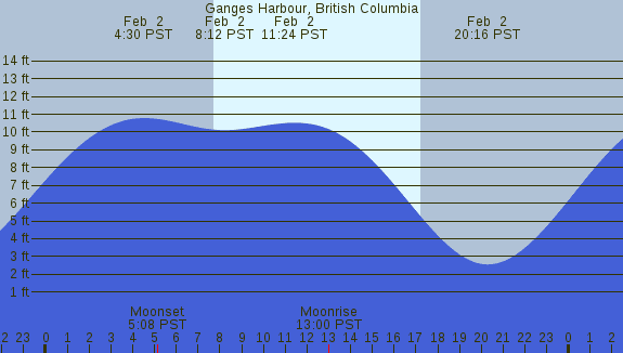 PNG Tide Plot