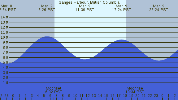 PNG Tide Plot
