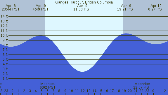 PNG Tide Plot